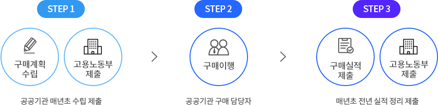 step 1 구매계획수립: 공공기관 매년초 수립하여 고용노동부에 제출, step 2 구매이행: 공공기관 구매 담당자, step 3 구매실적제출: 공공기관 매년초 전년 실적 정리하여 고용노동부에 제출