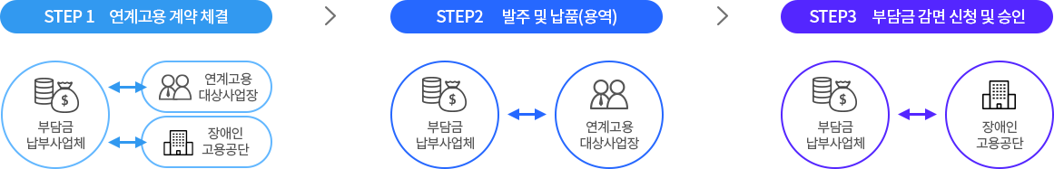 스텝1, 연계고용 계약 체결 : 연계고용 대상사업장과 장애인 고용공단은 부담금 납부사업체와 연계고용 계약 체결. 스텝2, 발주 및 납품(용역) : 부담금 납부사업체와 연계고용대상사업장. 스텝3, 부담금 감면 신청 및 승인 : 부담금 납부 사업체와 장애인 고용공단